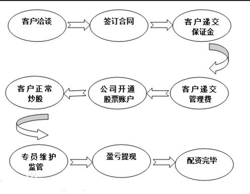 炒股配资平台的一般流程是怎样的吗？