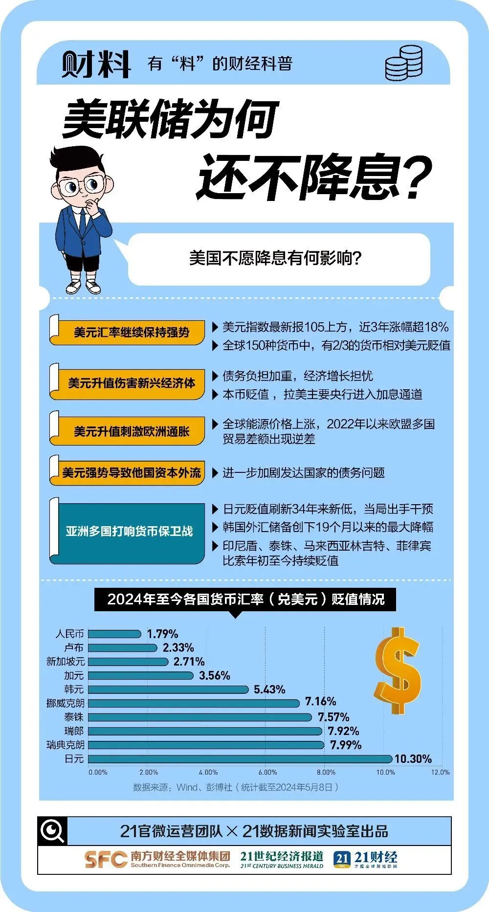 亚洲货币再次普贬，人民币跌破7.31重要关口 第4张